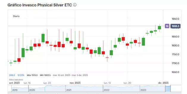 Precio de las acciones de Invesco Physical Silver (Octubre - Diciembre 2023)